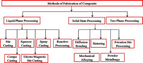 fabrication of metal matrix composites|classification of metal matrix composites.